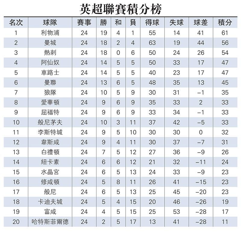 包含西班牙力克瑞典，领先小组积分榜的词条