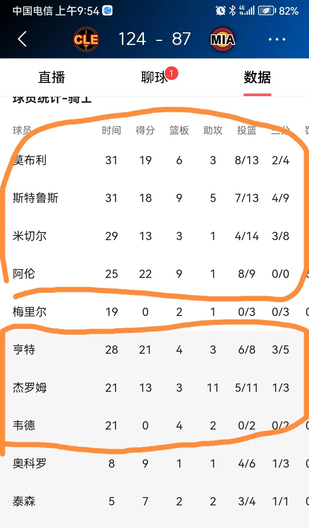 热火轻取魔术,保持赛季最佳战绩 热火轻取魔术,保持赛季最佳战绩