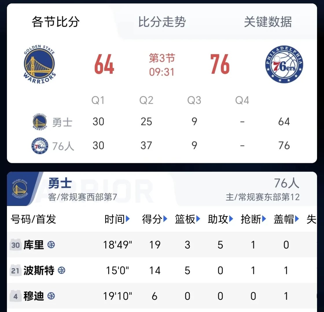 勇士队近期战绩飘红,球迷高呼卫冕之路 勇士队近期战绩飘红,球迷高呼卫冕之路