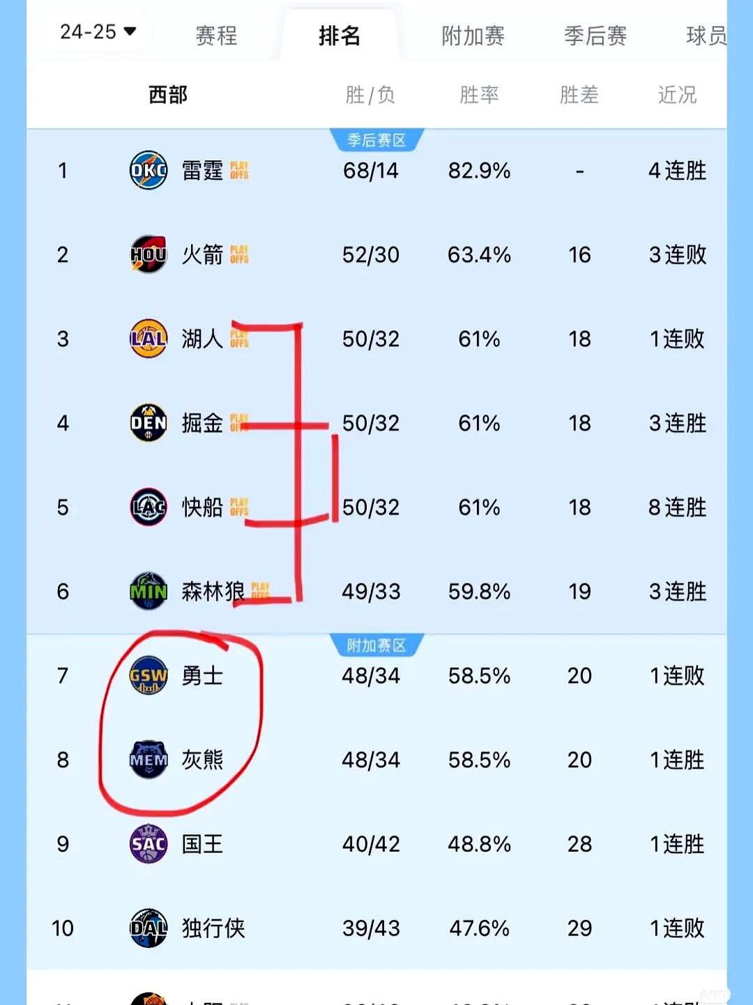 勇士队近期战绩飘红,球迷高呼卫冕之路 勇士队近期战绩飘红,球迷高呼卫冕之路
