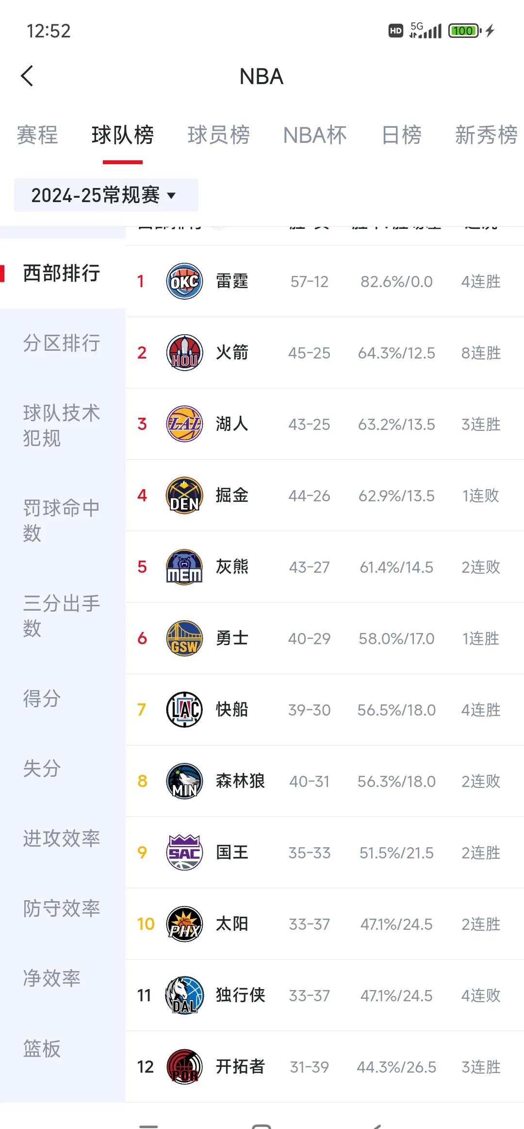 火箭主场击败湖人，登上西部榜首